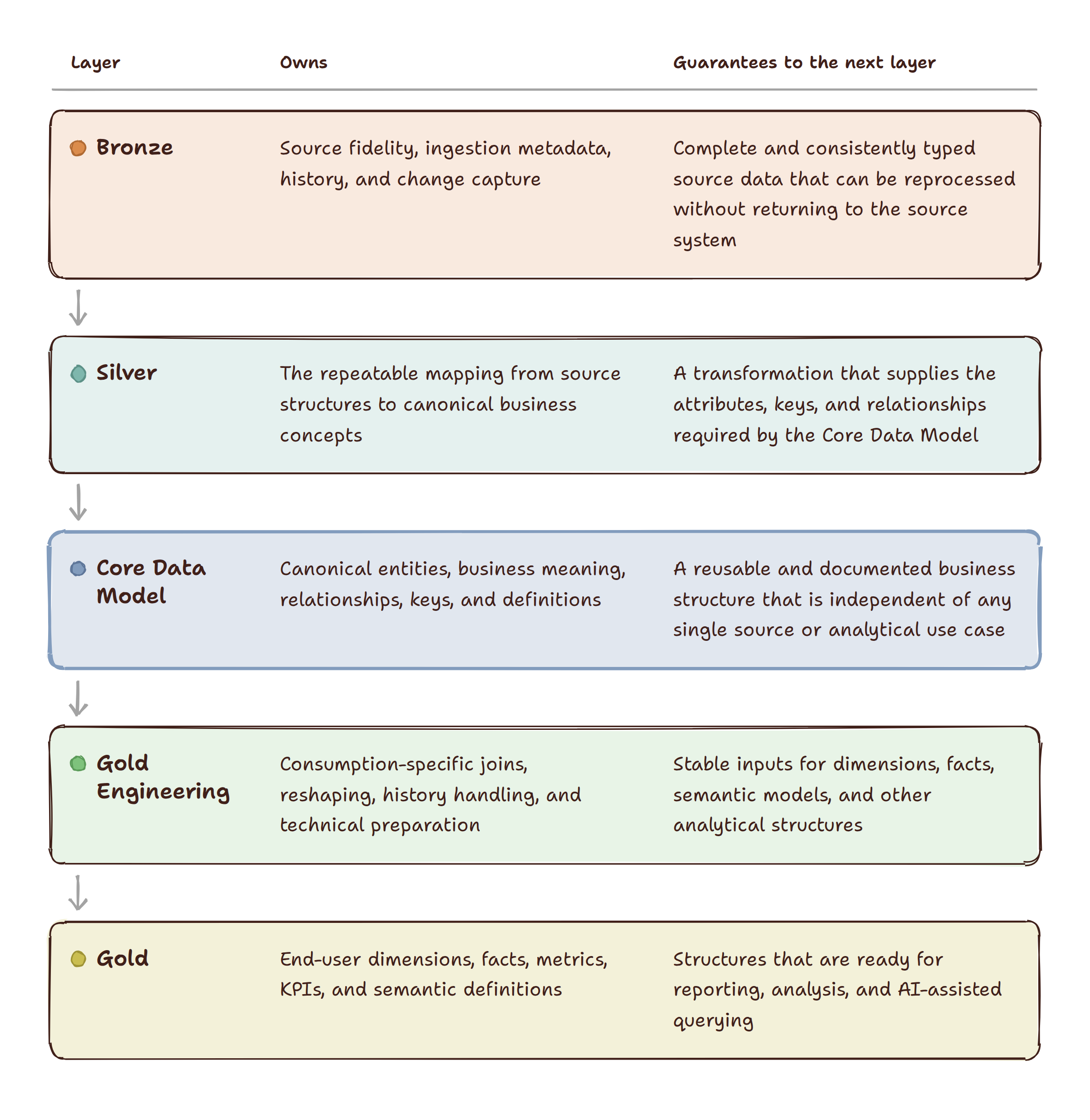 A five-row architecture map reproducing the article's table verbatim. Bronze, Silver, Core Data Model, Gold Engineering, and Gold are listed in order, with each layer's responsibilities and guarantees shown in separate columns.