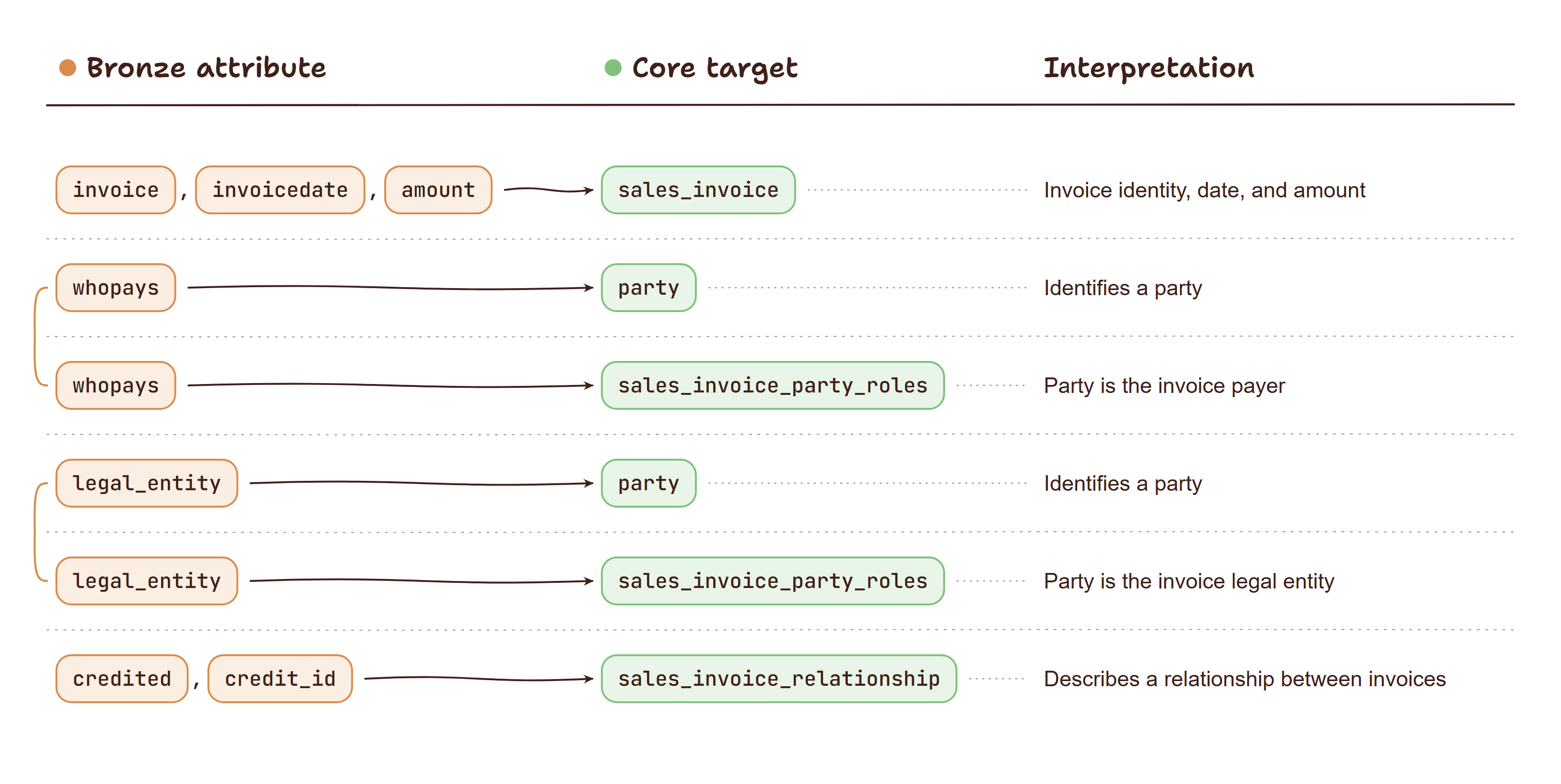 A six-row mapping from Bronze invoice attributes to Core targets. Invoice fields map to sales invoice, whopays and legal entity each map to party and sales invoice party roles, and credited fields map to a sales invoice relationship.