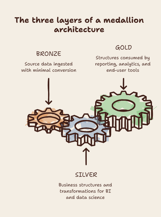 A three-layer medallion flow showing bronze ingestion, silver business transformation, and gold consumption, with a separate note identifying the data shapes, rules, relationships, and documentation that make the meaning of information explicit.