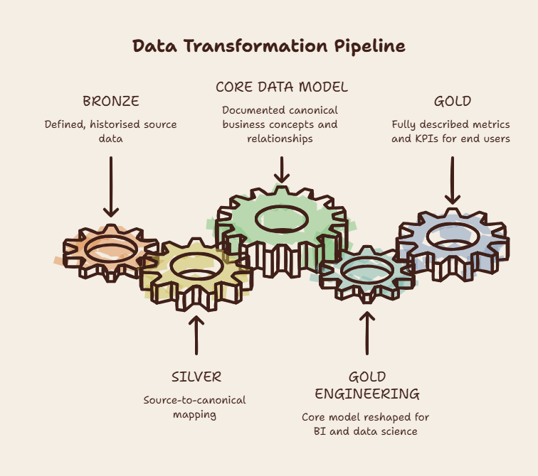 A five-layer architecture showing defined, historised source data flowing through source-to-canonical mapping, a documented core data model, gold engineering, and gold, where end users consume described metrics and KPIs.