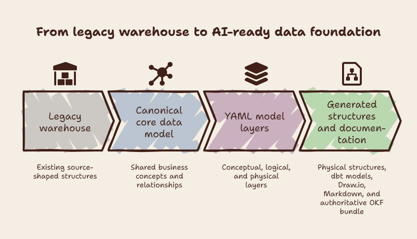A horizontal transformation journey from a legacy warehouse through a canonical core data model and YAML-based layers to generated data structures, documentation, and AI-ready analytics.