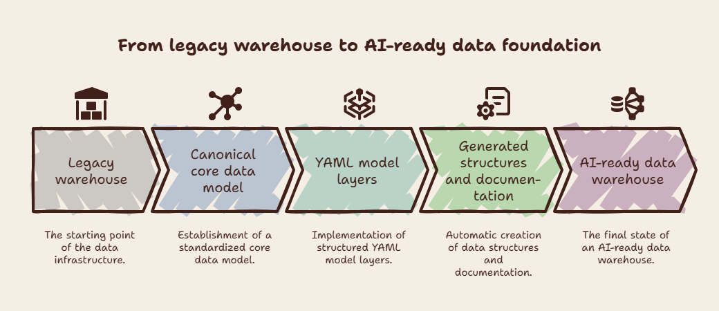 A horizontal journey from a legacy warehouse through a canonical core data model and YAML-based layers to generated data structures, documentation, and an AI-ready data warehouse.
